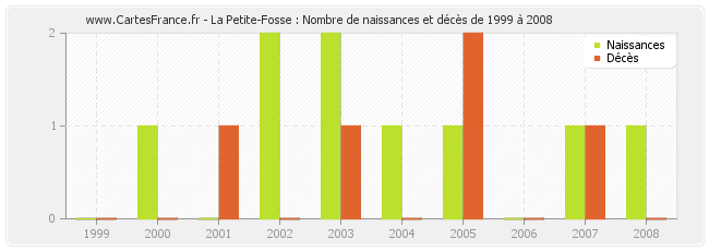 La Petite-Fosse : Nombre de naissances et décès de 1999 à 2008